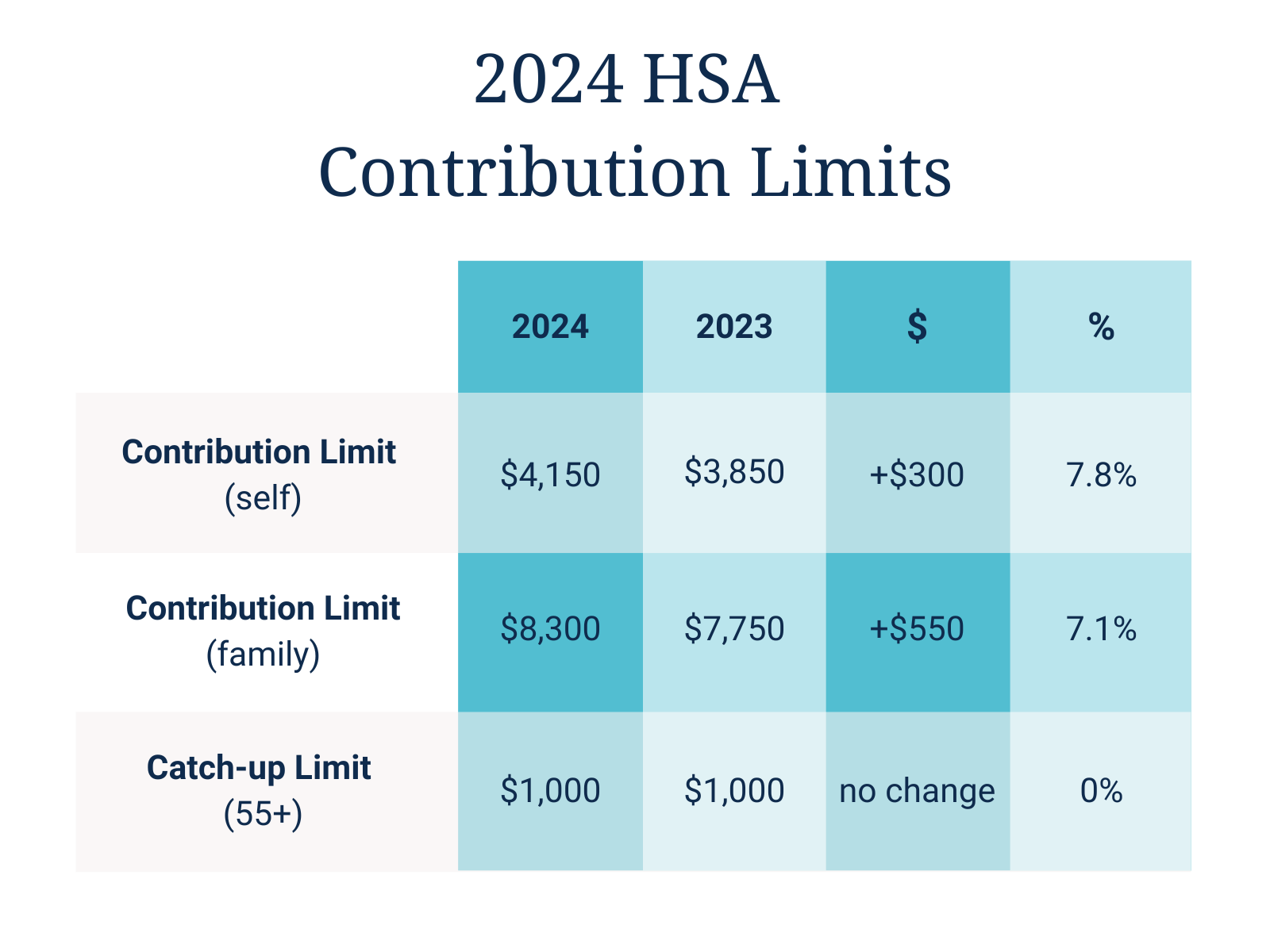 2024 HSA Contribution Limits
